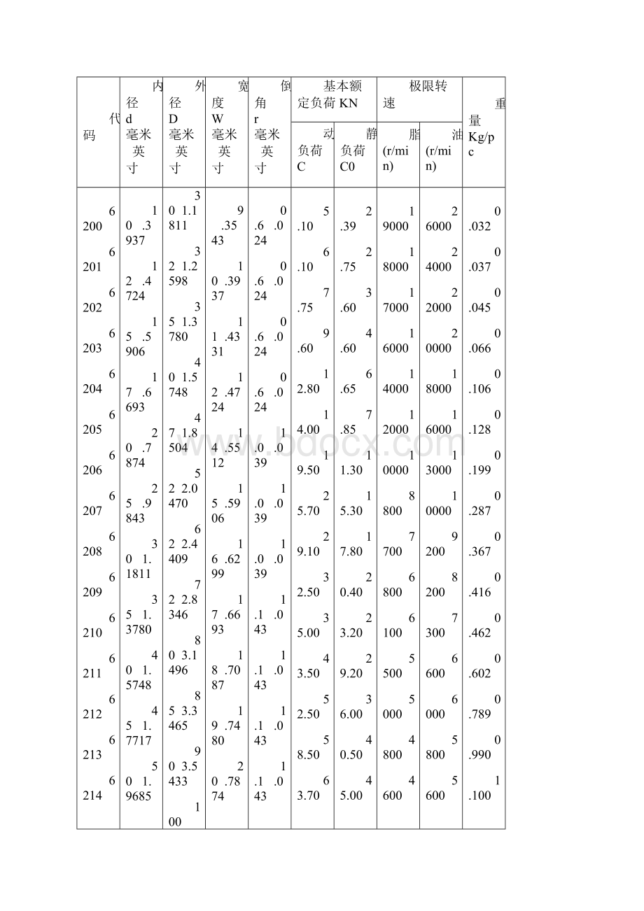 最常用轴承型号尺寸.docx_第3页