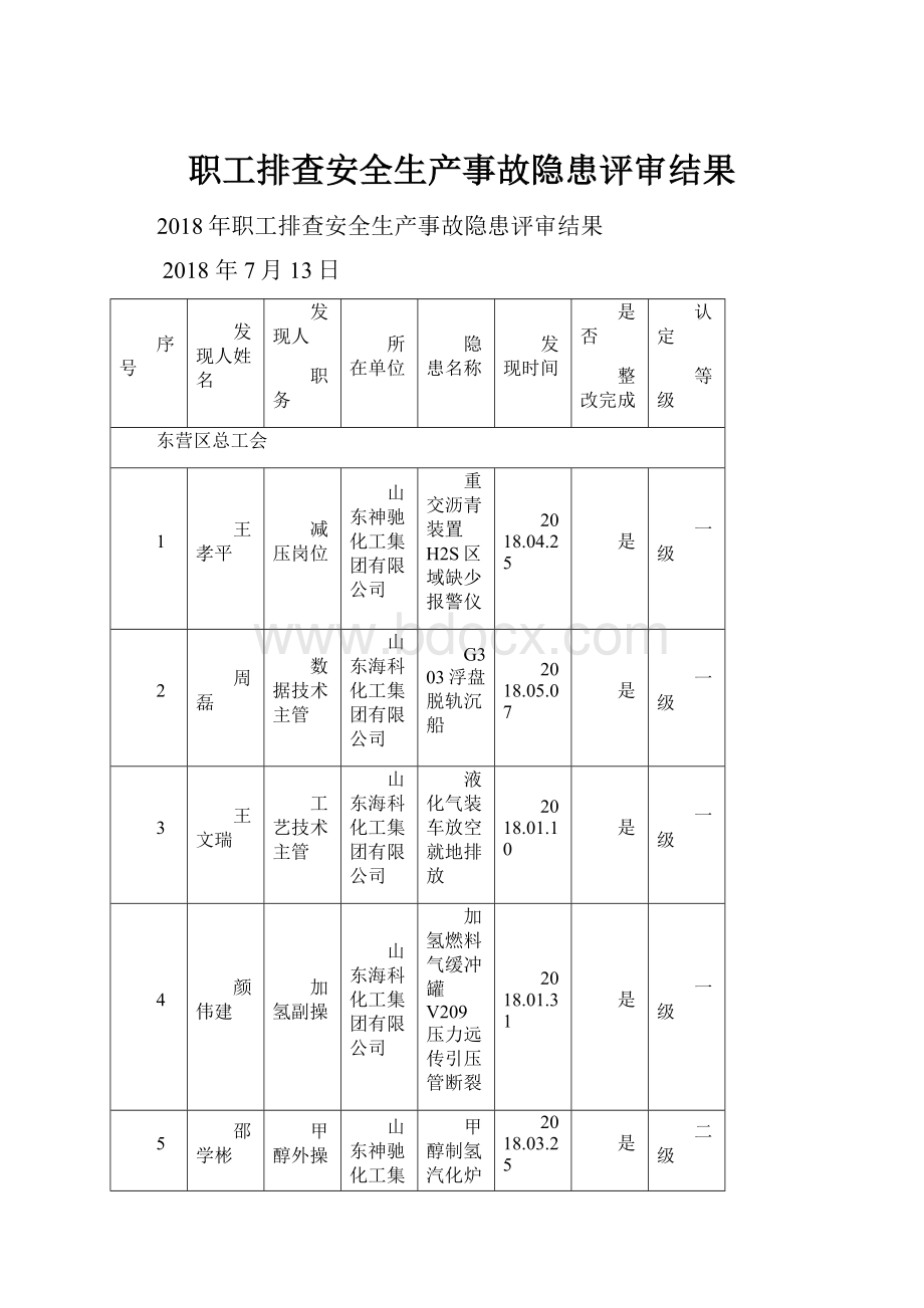 职工排查安全生产事故隐患评审结果.docx