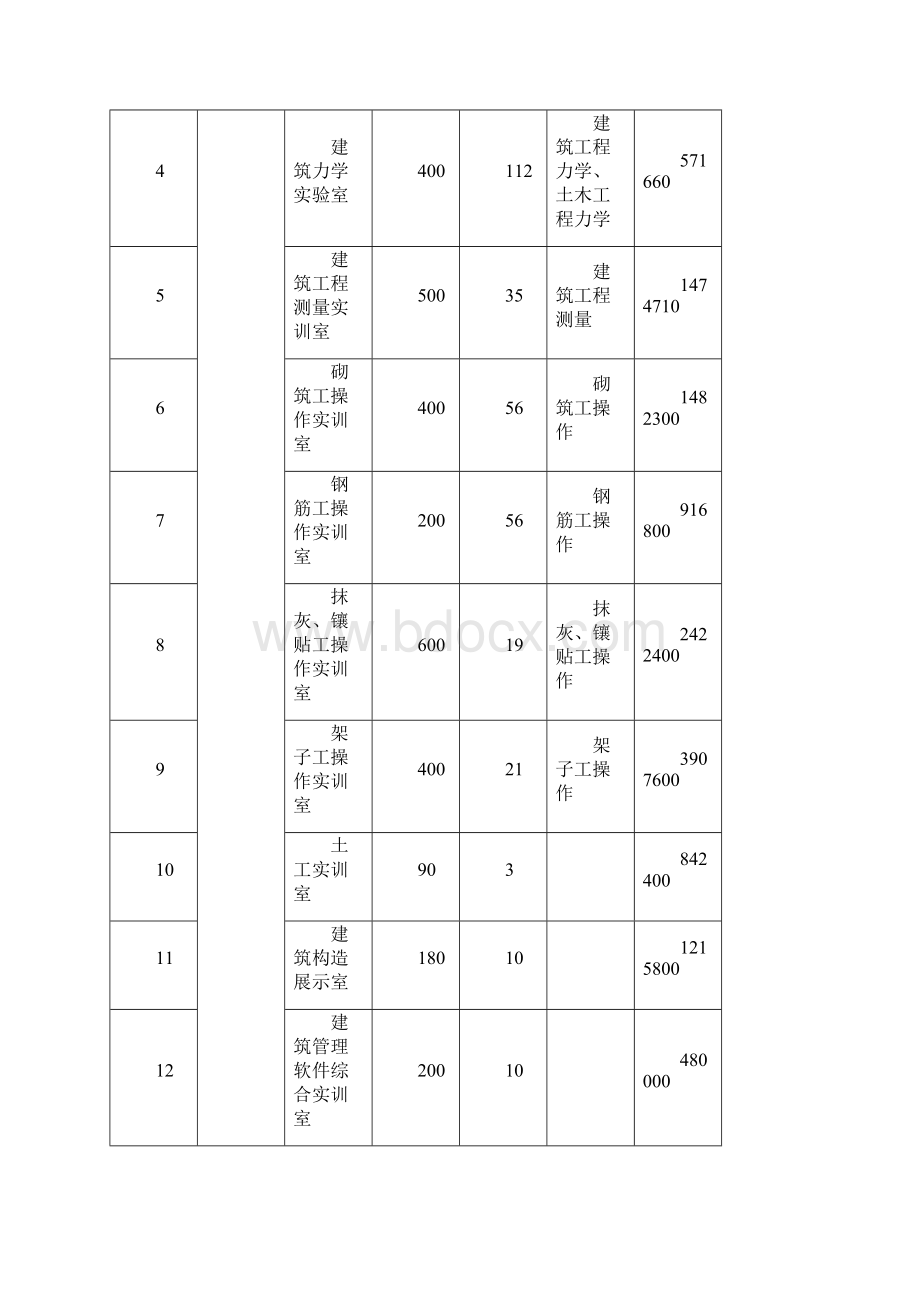 精编XX职业学院建筑施工专业实训室建设方案.docx_第3页