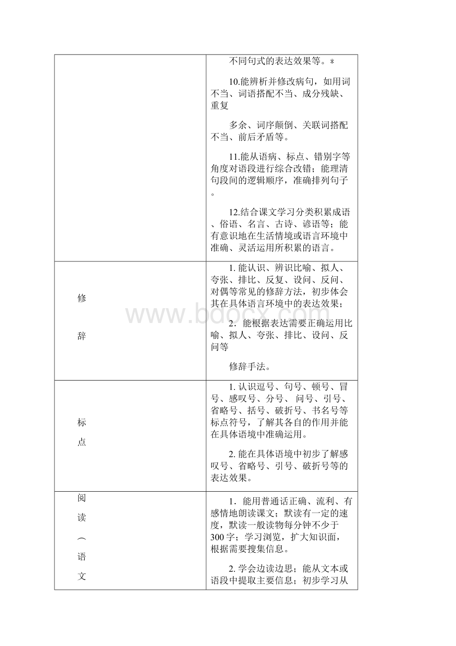 小学阶段语文知识能力发展总目标.docx_第3页