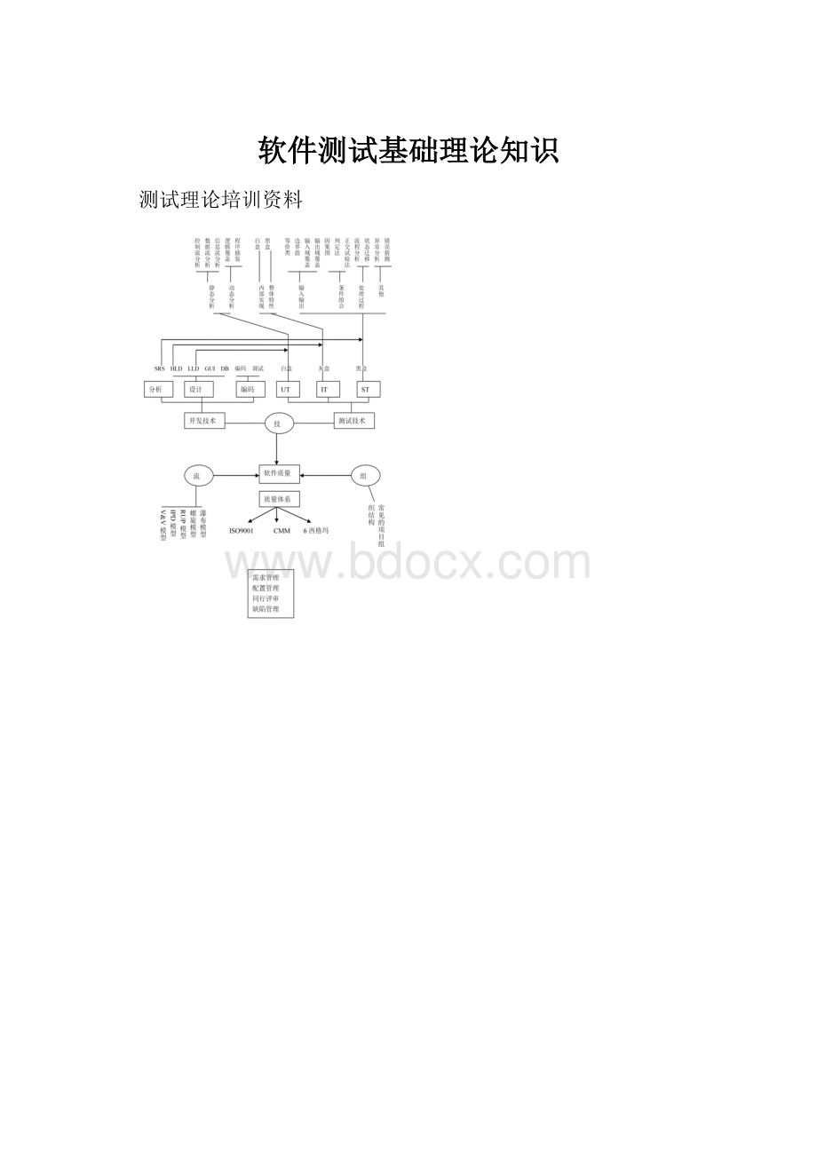 软件测试基础理论知识.docx