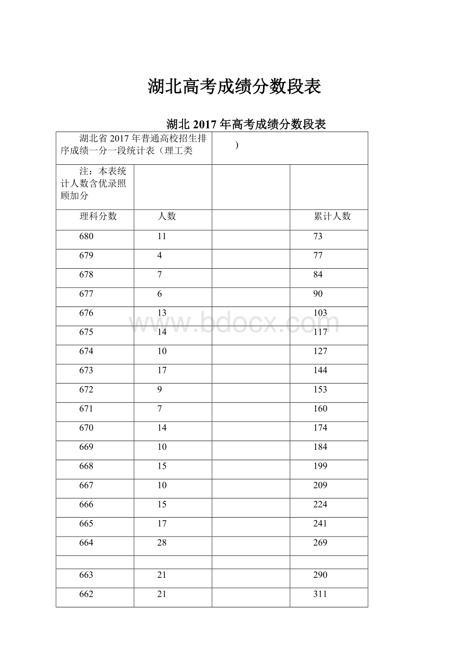 湖北高考成绩分数段表.docx