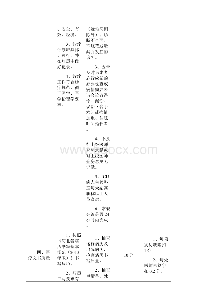 最新县人民医院医院医疗质量管理考核标准.docx_第3页