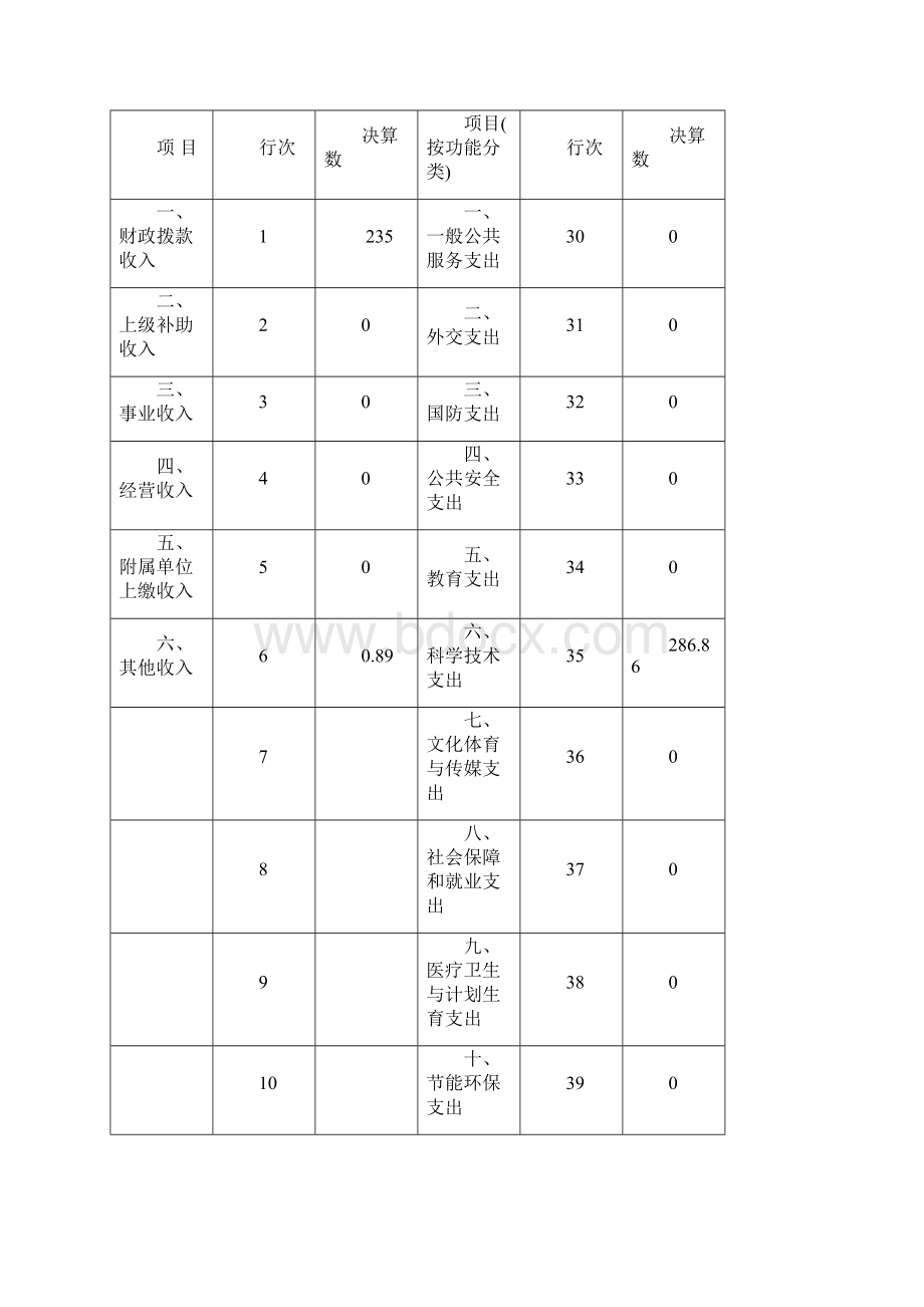 淄博高新技术产业开发区精细化工和高分子研究院部门决算.docx_第3页