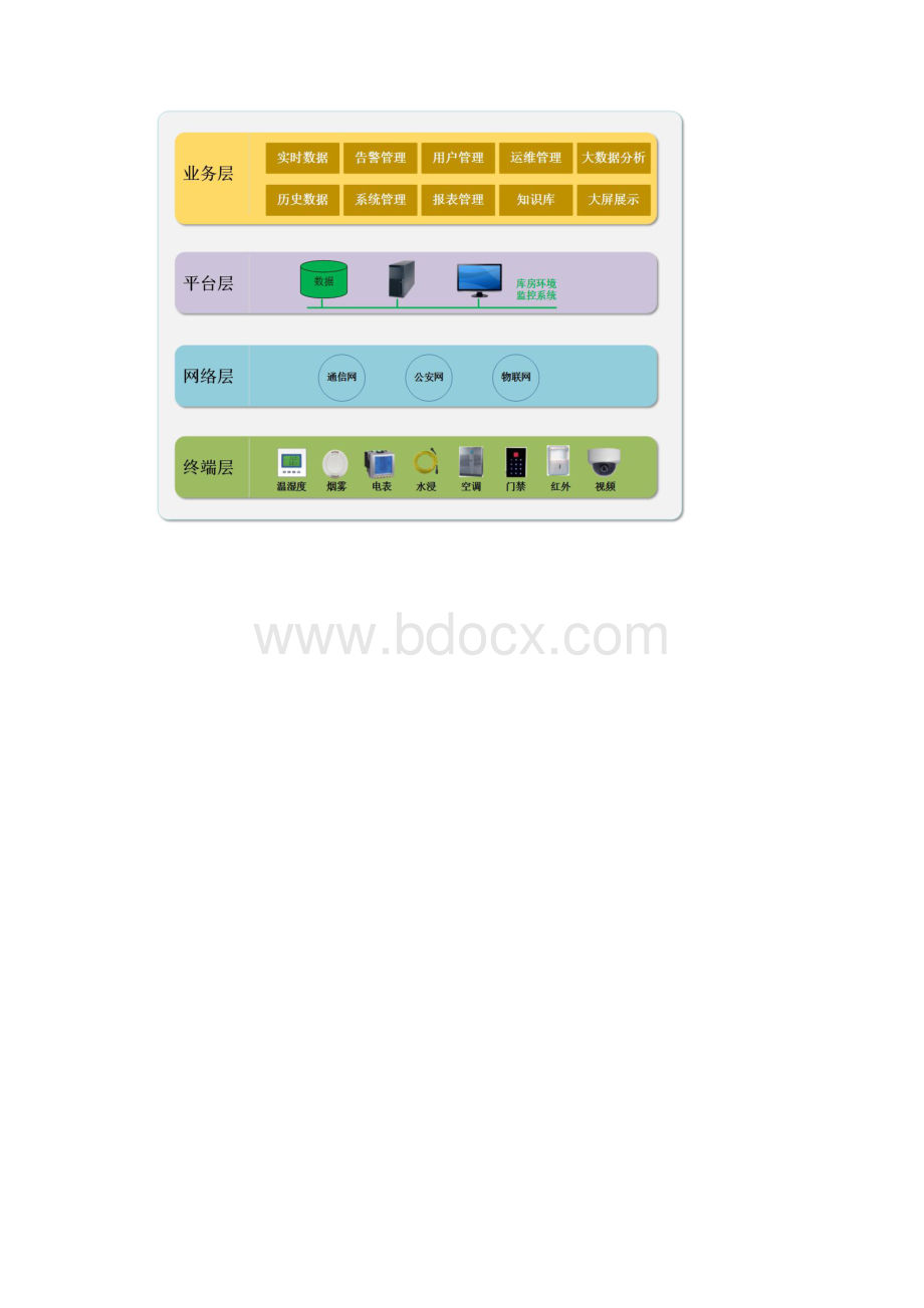 档案库房环境监控系统解决方案.docx_第3页