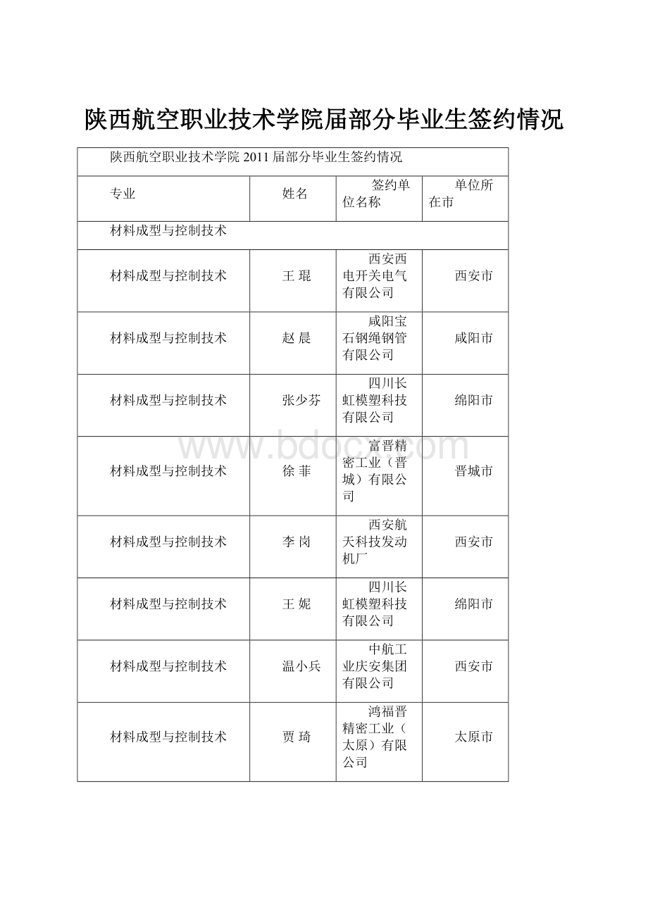 陕西航空职业技术学院届部分毕业生签约情况.docx