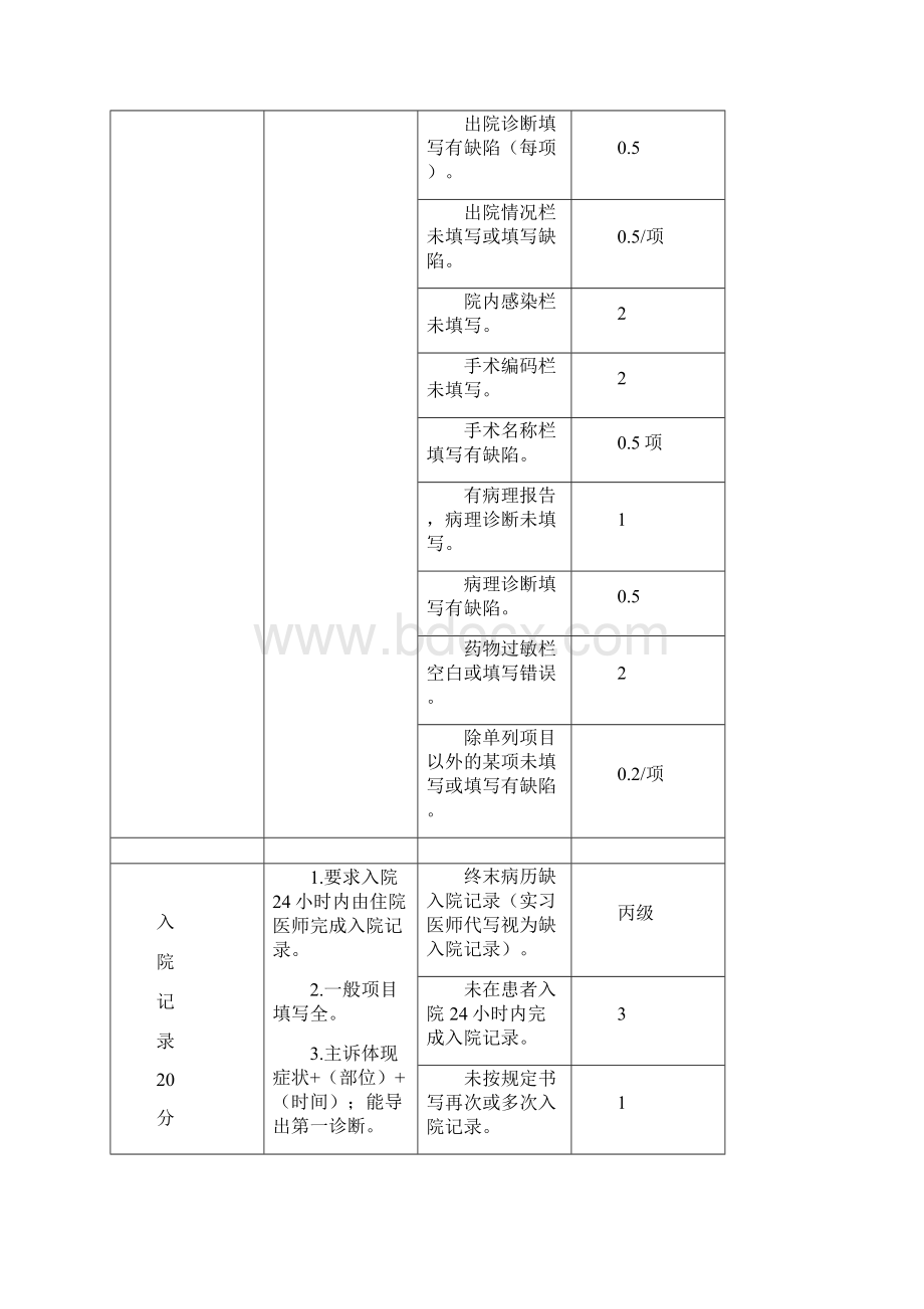 病历质控员工作记录本.docx_第3页