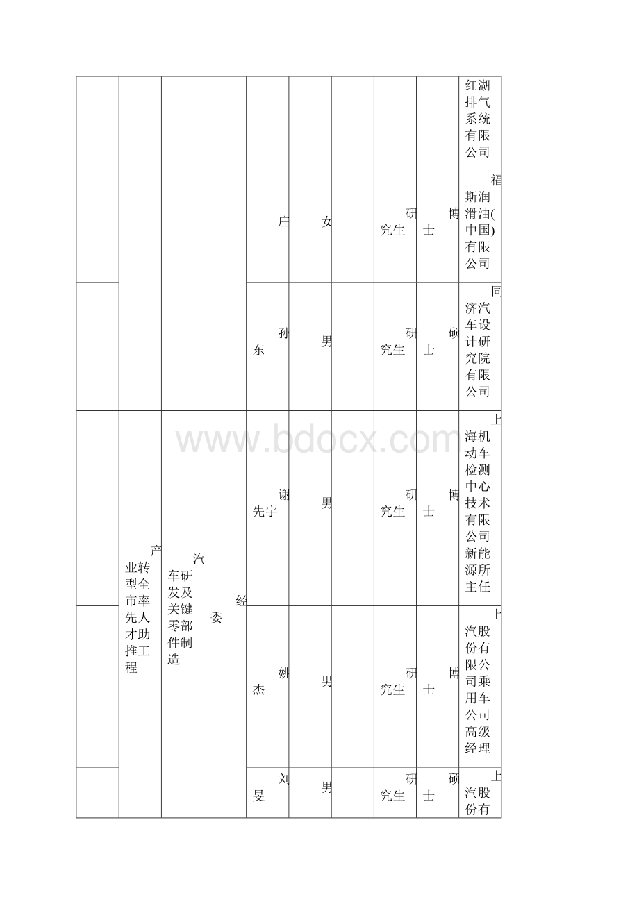 嘉定区建设长三角综合性节点城市人才领先计划第二批拟入选.docx_第3页