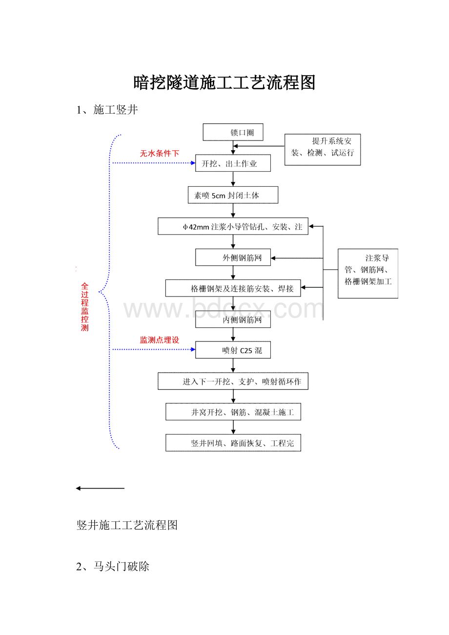 暗挖隧道施工工艺流程图.docx