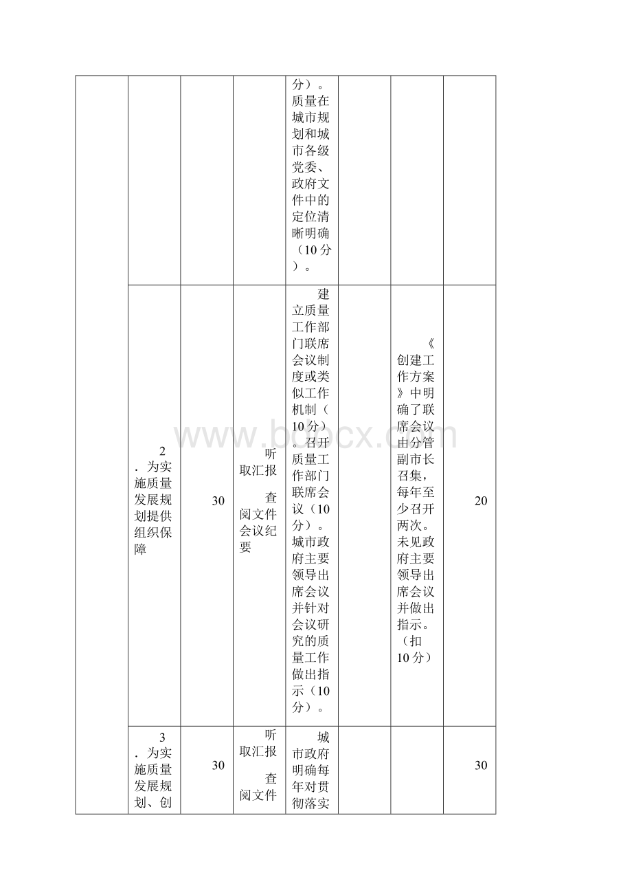 全国质量强市示范城市考核验收评分表.docx_第2页