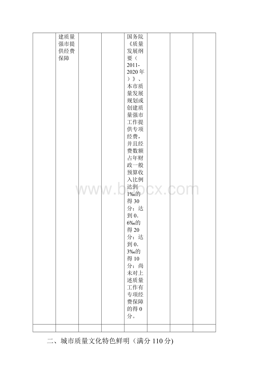 全国质量强市示范城市考核验收评分表.docx_第3页