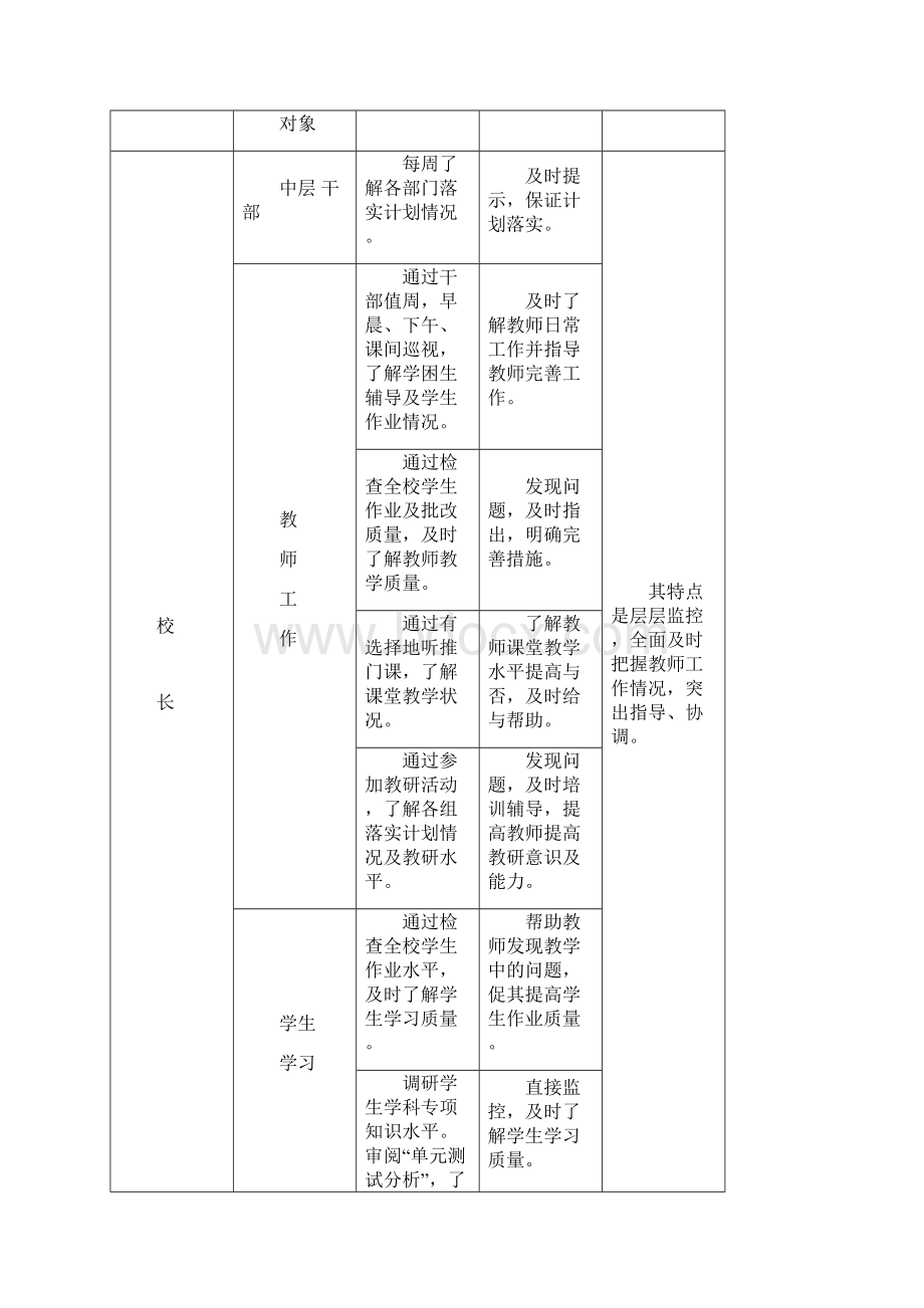 中心小学教学方案计划质量监控方案.docx_第2页