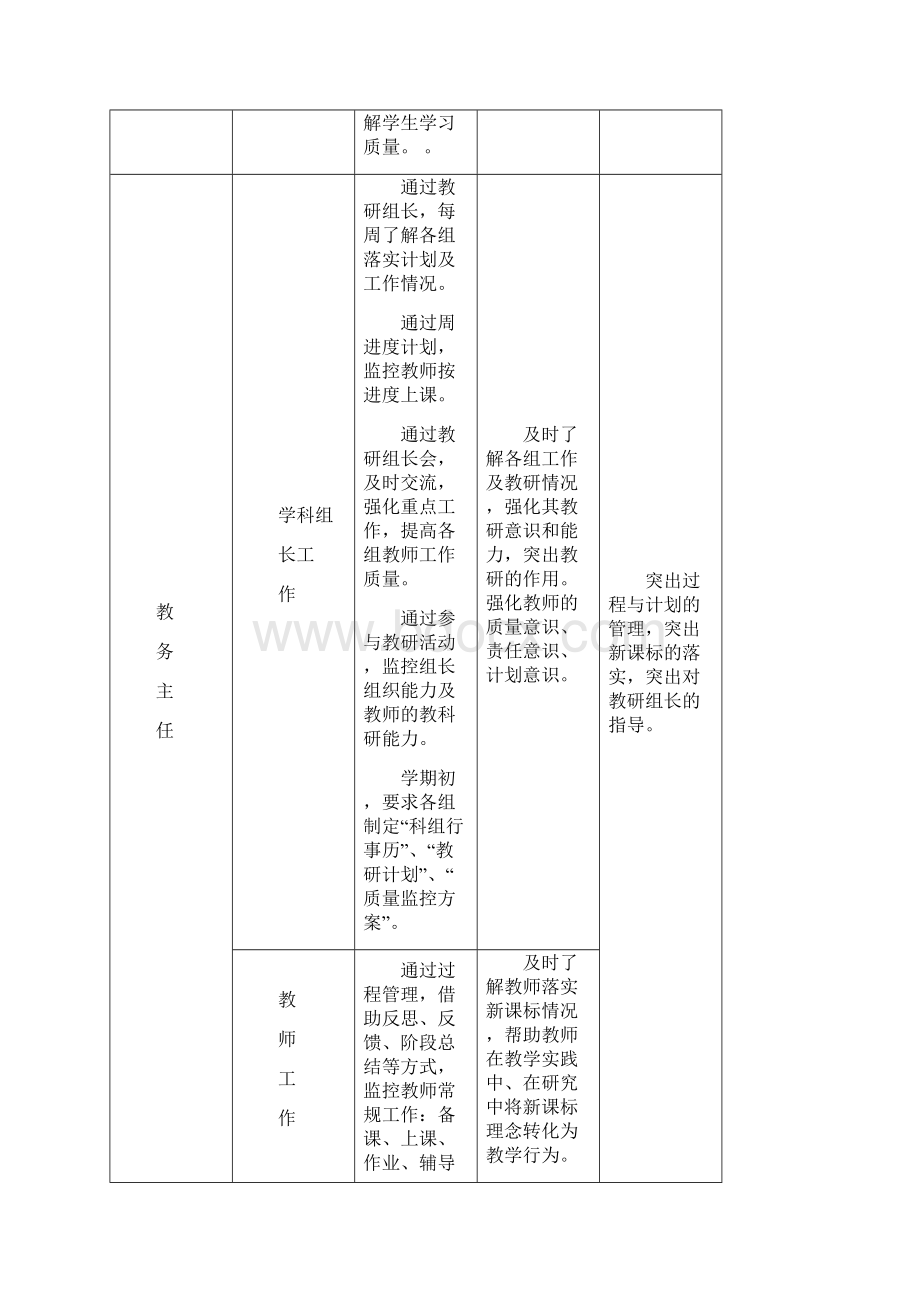 中心小学教学方案计划质量监控方案.docx_第3页