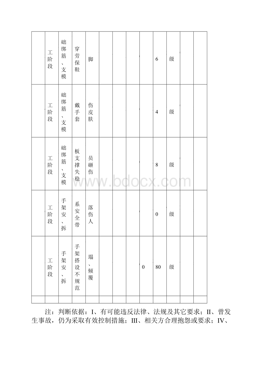 危险源辨识评价台帐.docx_第2页