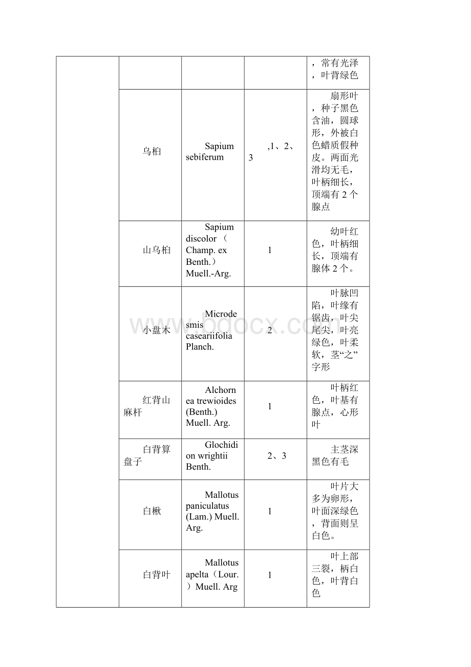 XX科X班X组鼎湖山实习植物路线名录.docx_第3页