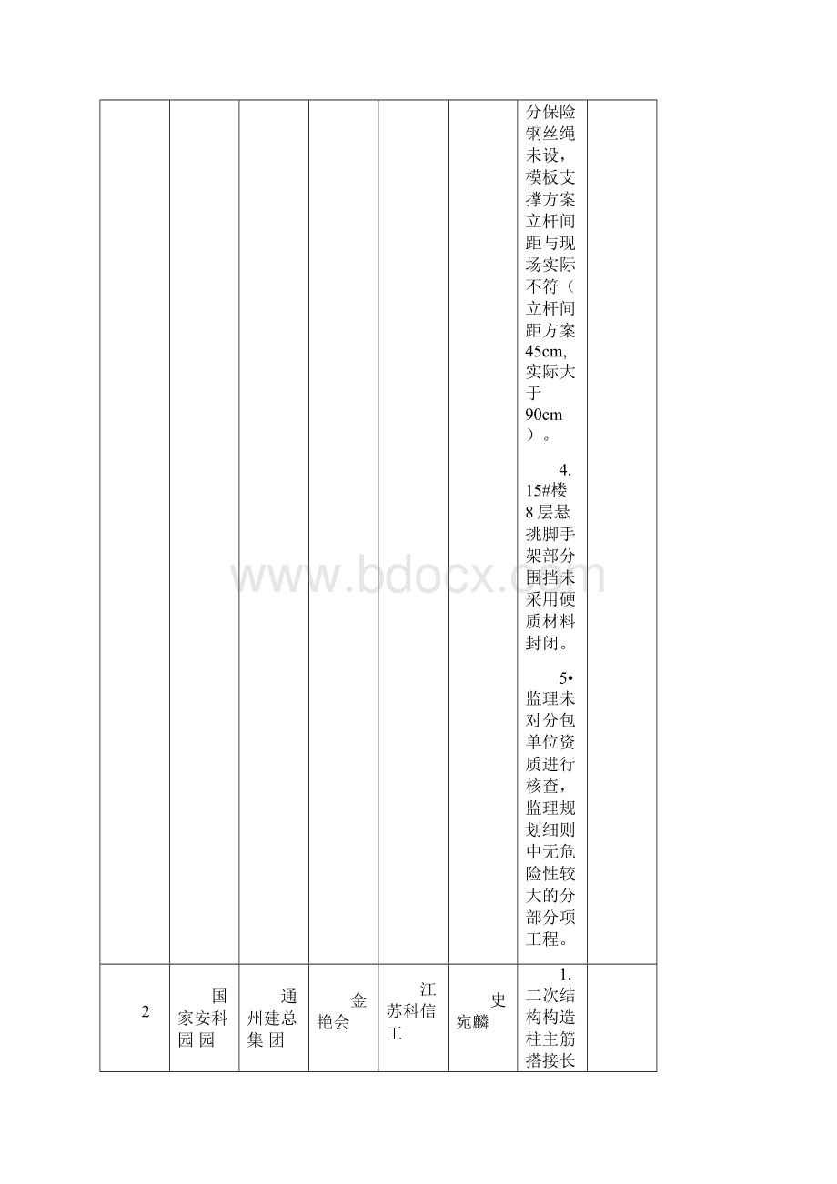 工程质量安全提升行动督查项目存在问题汇总表.docx_第2页