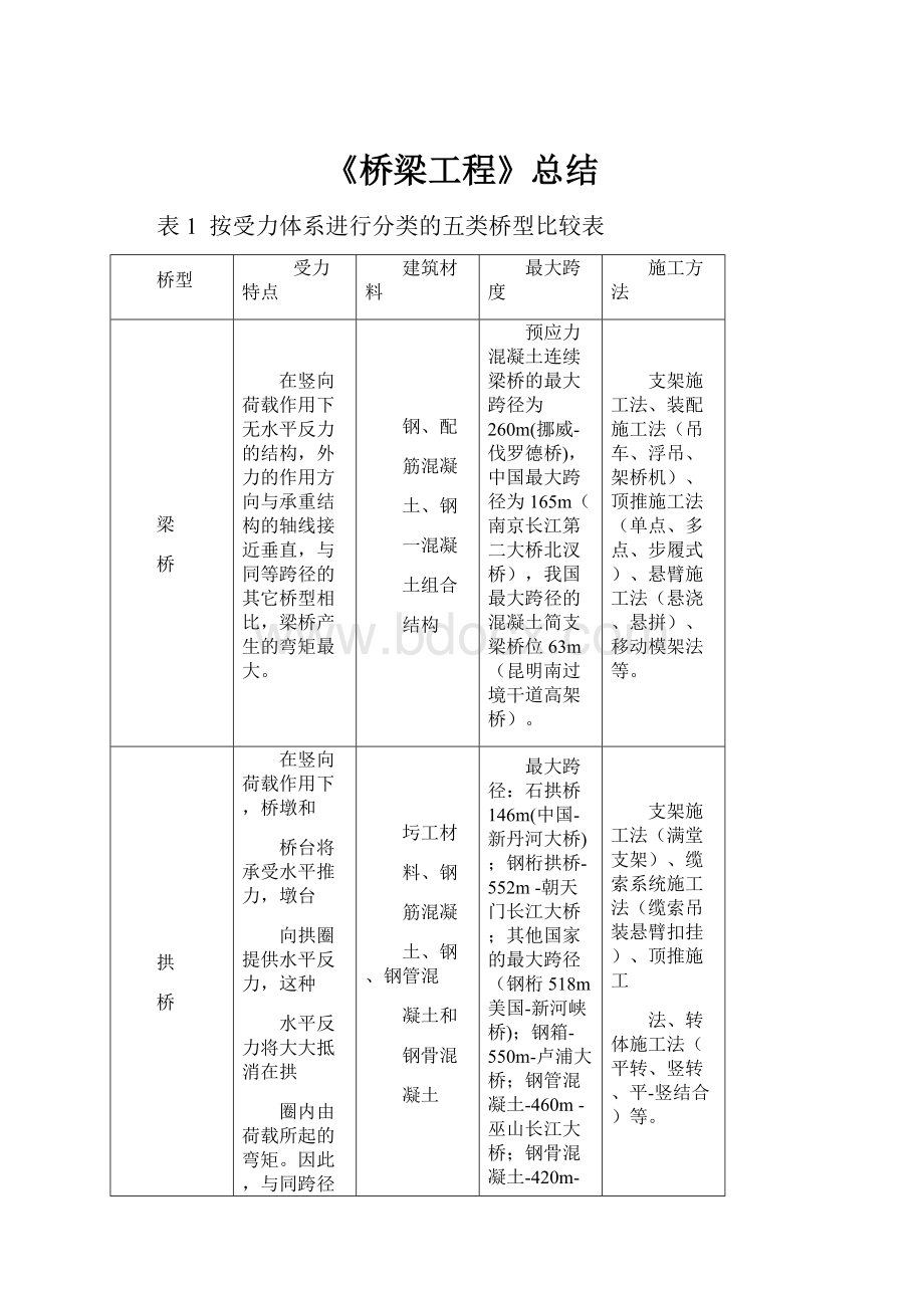 《桥梁工程》总结.docx_第1页