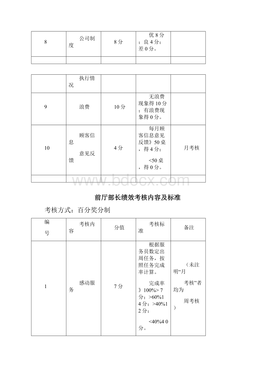 餐饮各岗位绩效考核内容及标准0318004408.docx_第3页