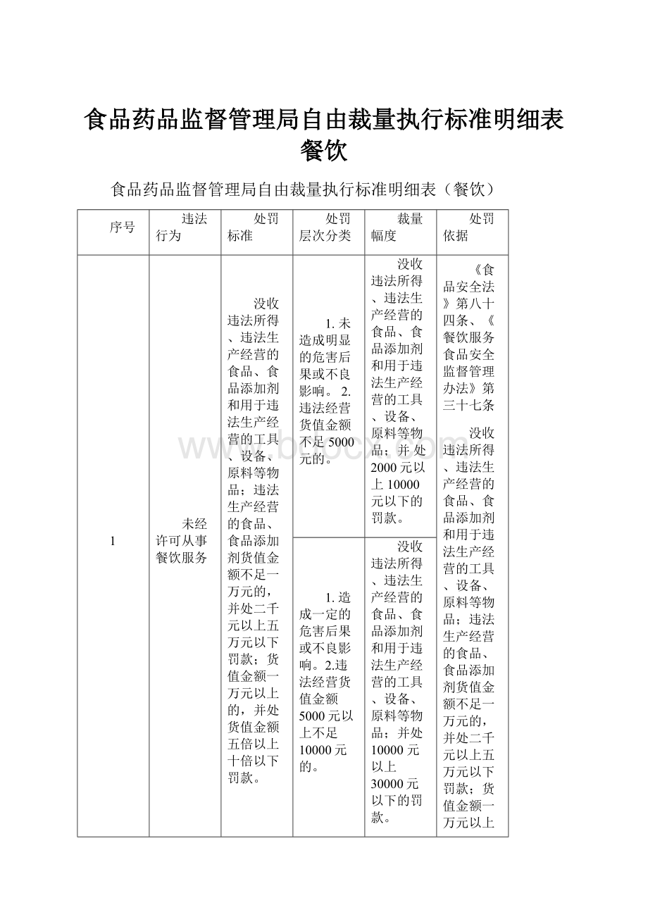 食品药品监督管理局自由裁量执行标准明细表餐饮.docx