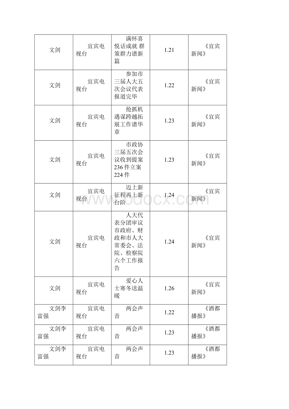 外宣稿件统计表000.docx_第2页