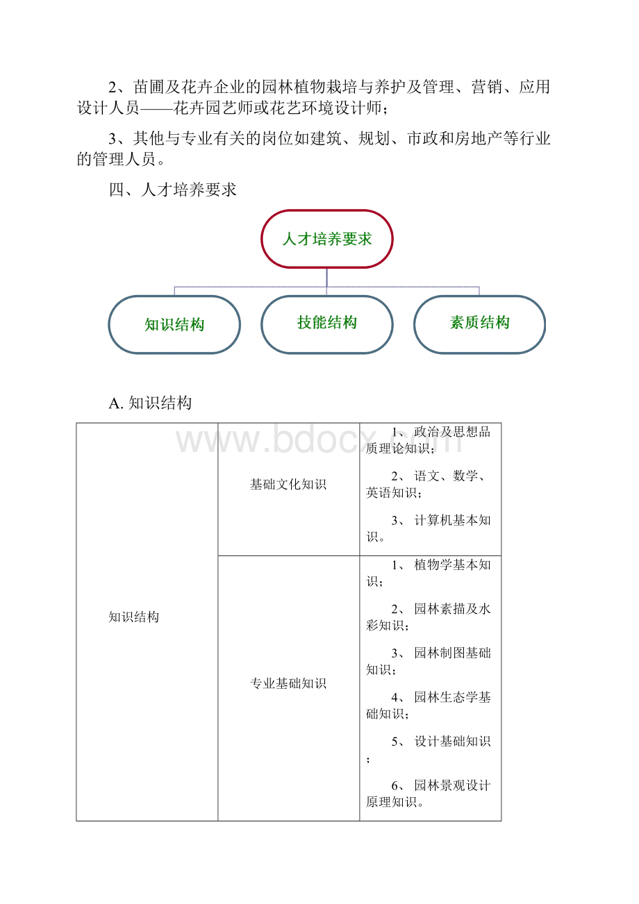 级园林技术专业规划设计方向教学计划资料.docx_第2页