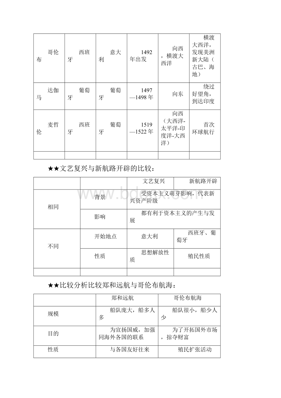 九年级上册历史知识点归纳总结全册.docx_第3页