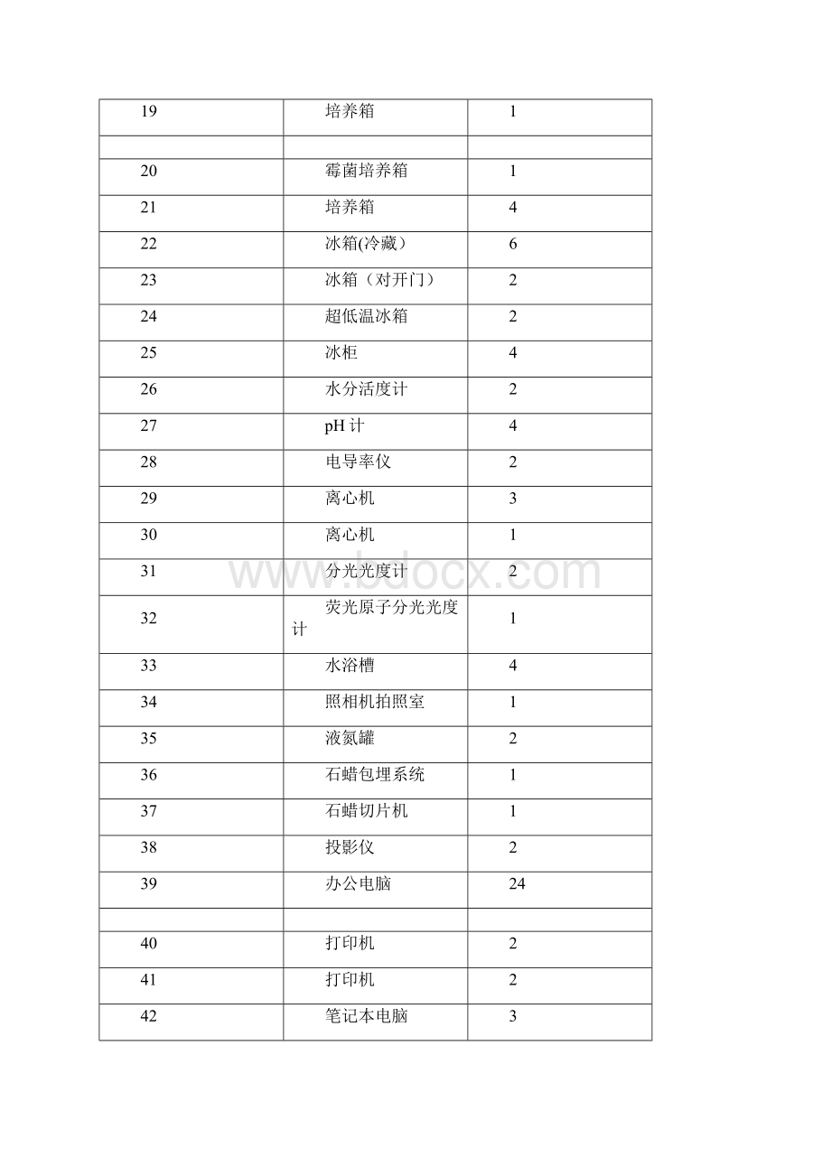 淮北生物科技孵化基地实验室设备采购二次第一包国.docx_第2页