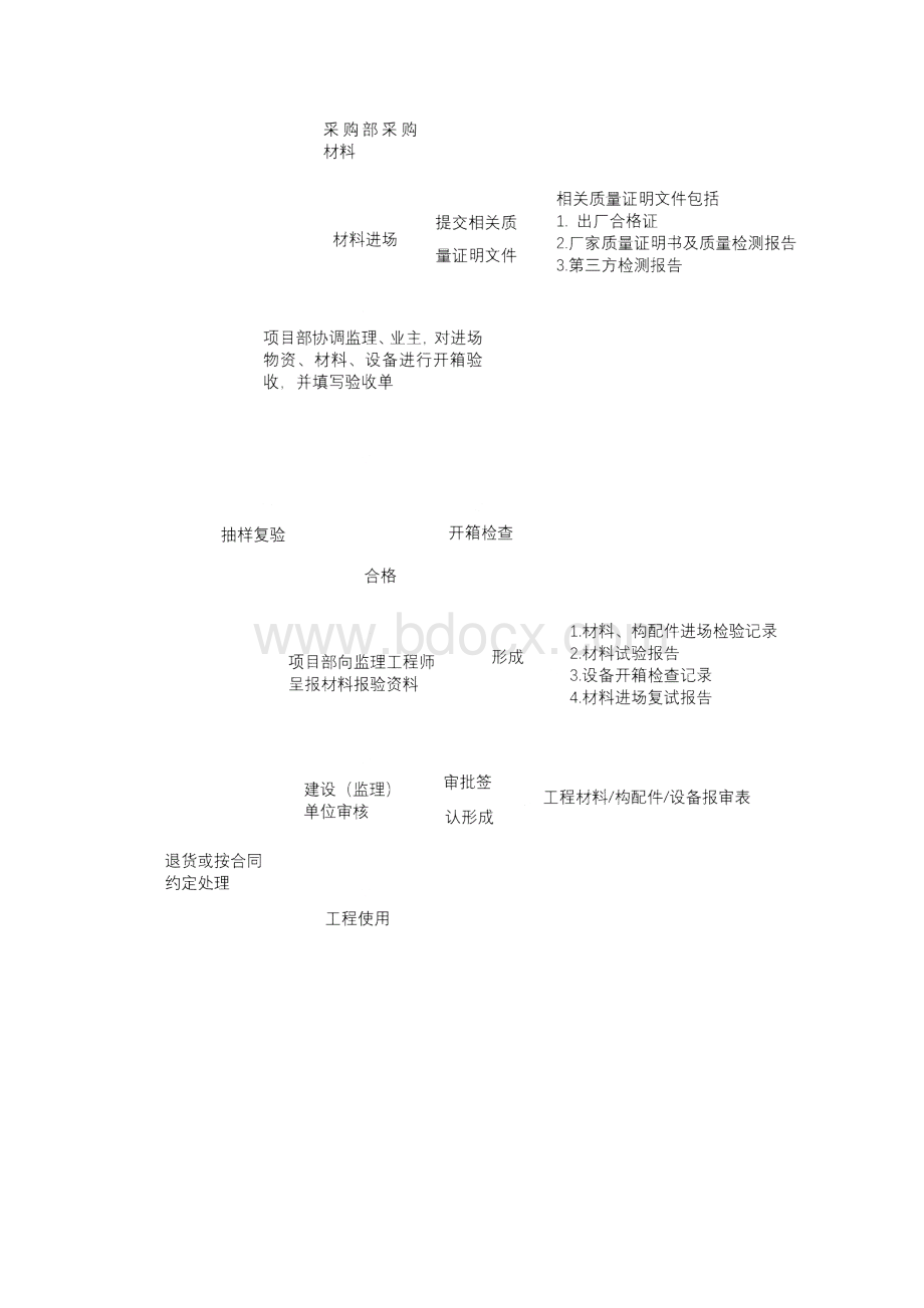 施工资料管理规程及注意事项.docx_第3页