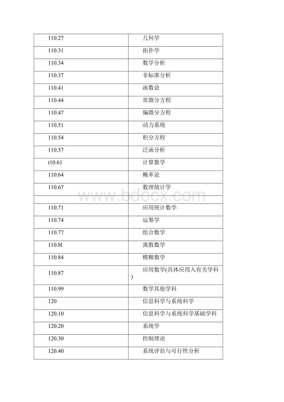 一级学科分类代码快速查询.docx_第2页