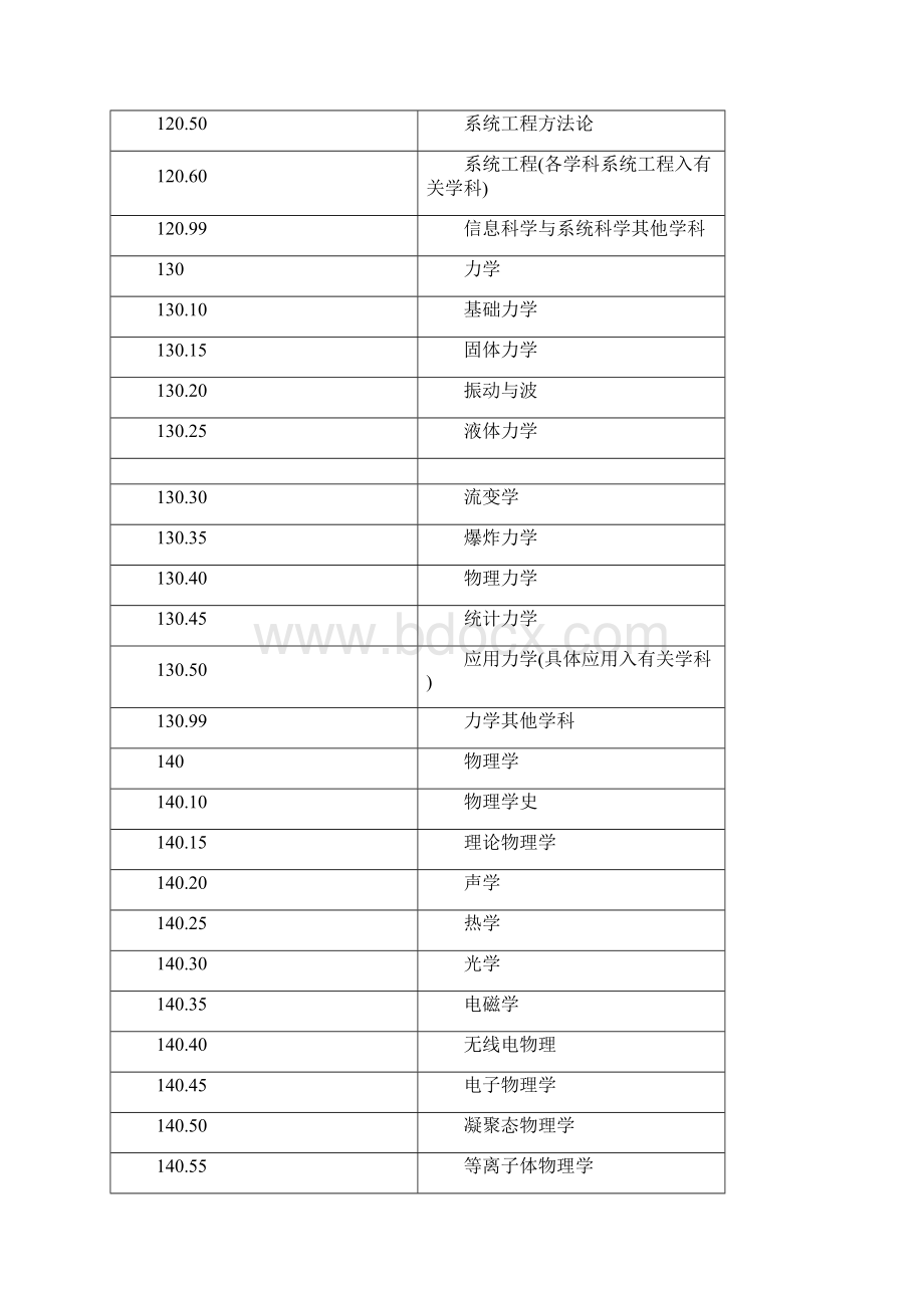 一级学科分类代码快速查询.docx_第3页