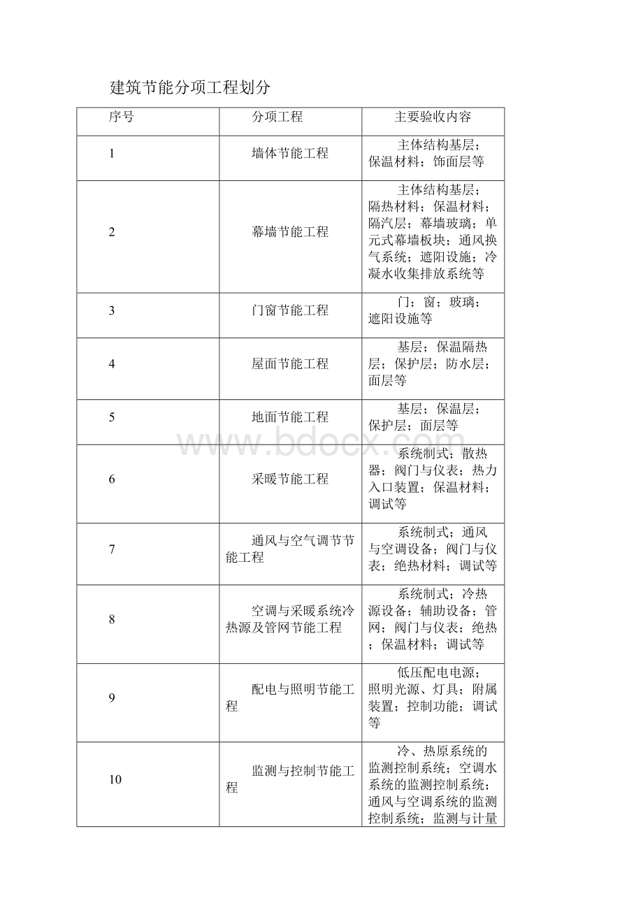 建筑节能保温监理实施细则doc.docx_第2页