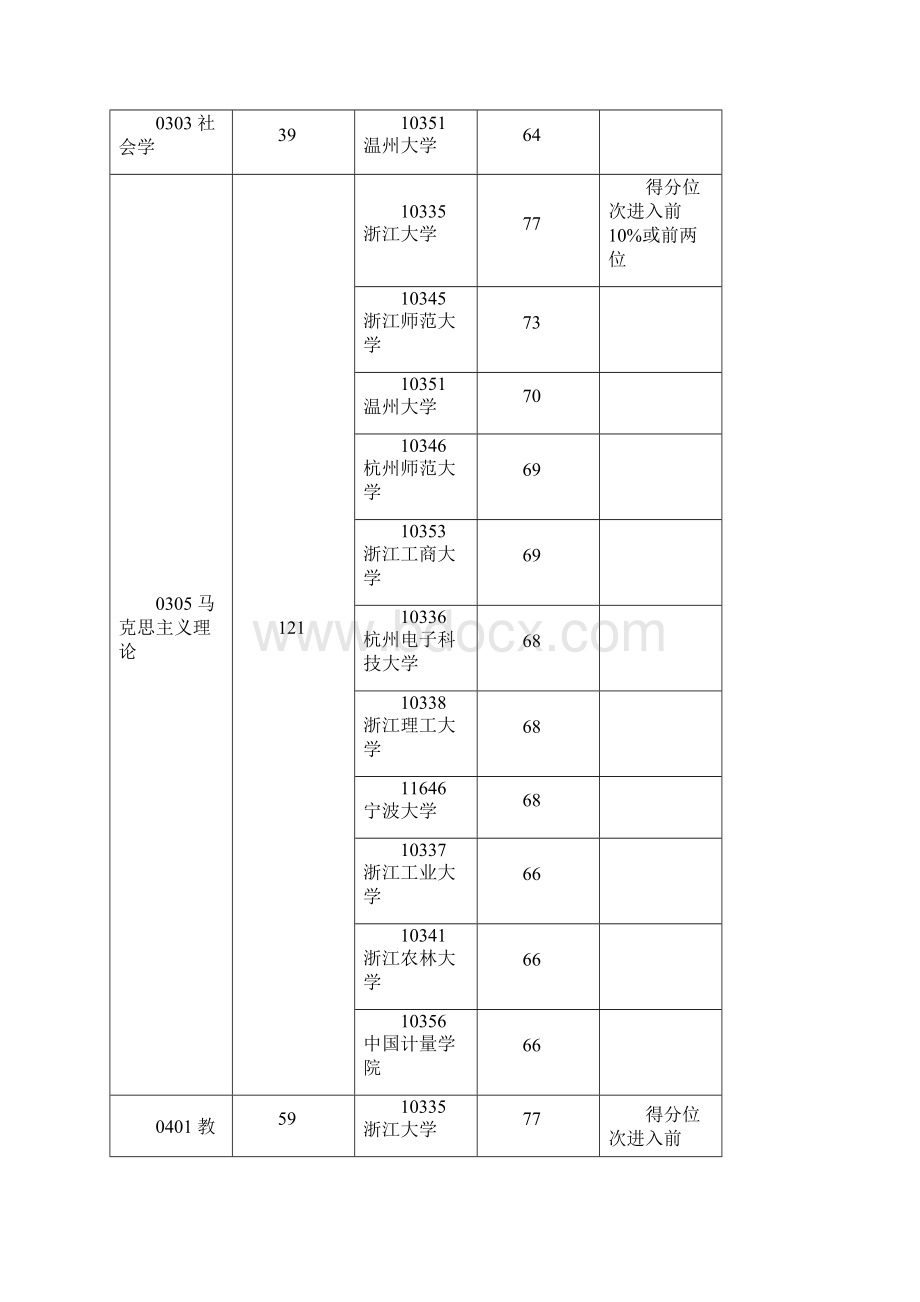 浙江省参评高校学科评估结果.docx_第3页