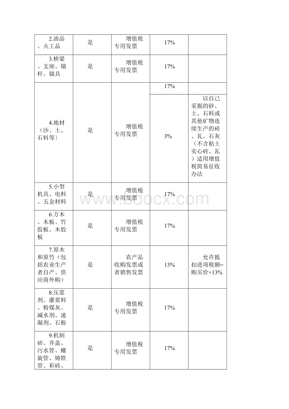 建筑业增值税进项税抵扣提示手册.docx_第2页