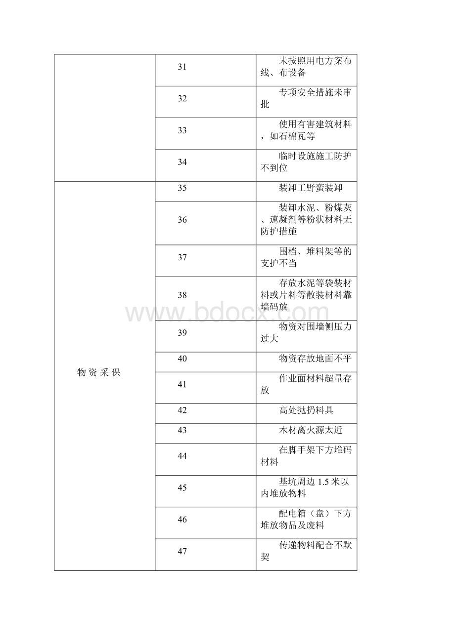 建筑工地400多项施工危险源.docx_第3页