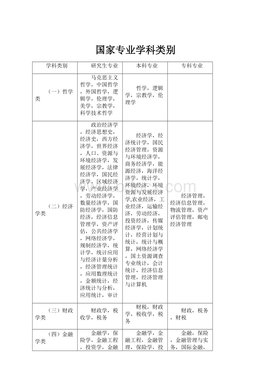 国家专业学科类别.docx