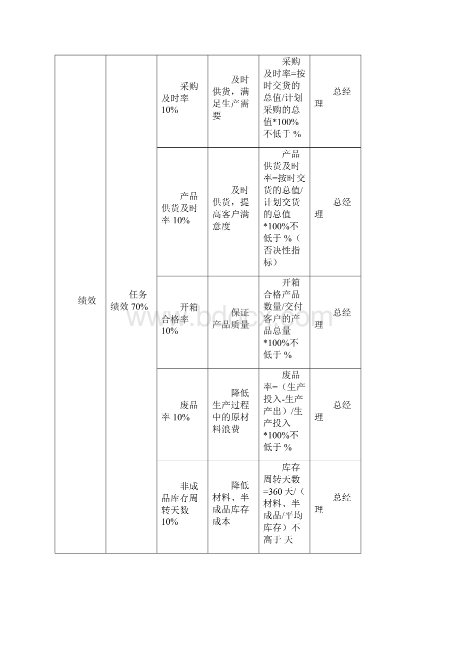 企业关键岗位绩效考核指标表单大全.docx_第3页