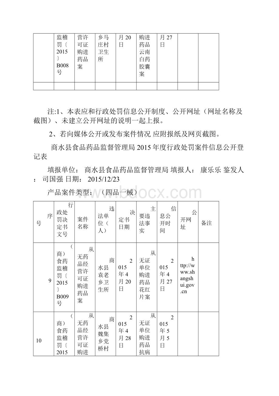 商水县食品药品监督管理局度行政处罚案件信息公开登记表.docx_第3页