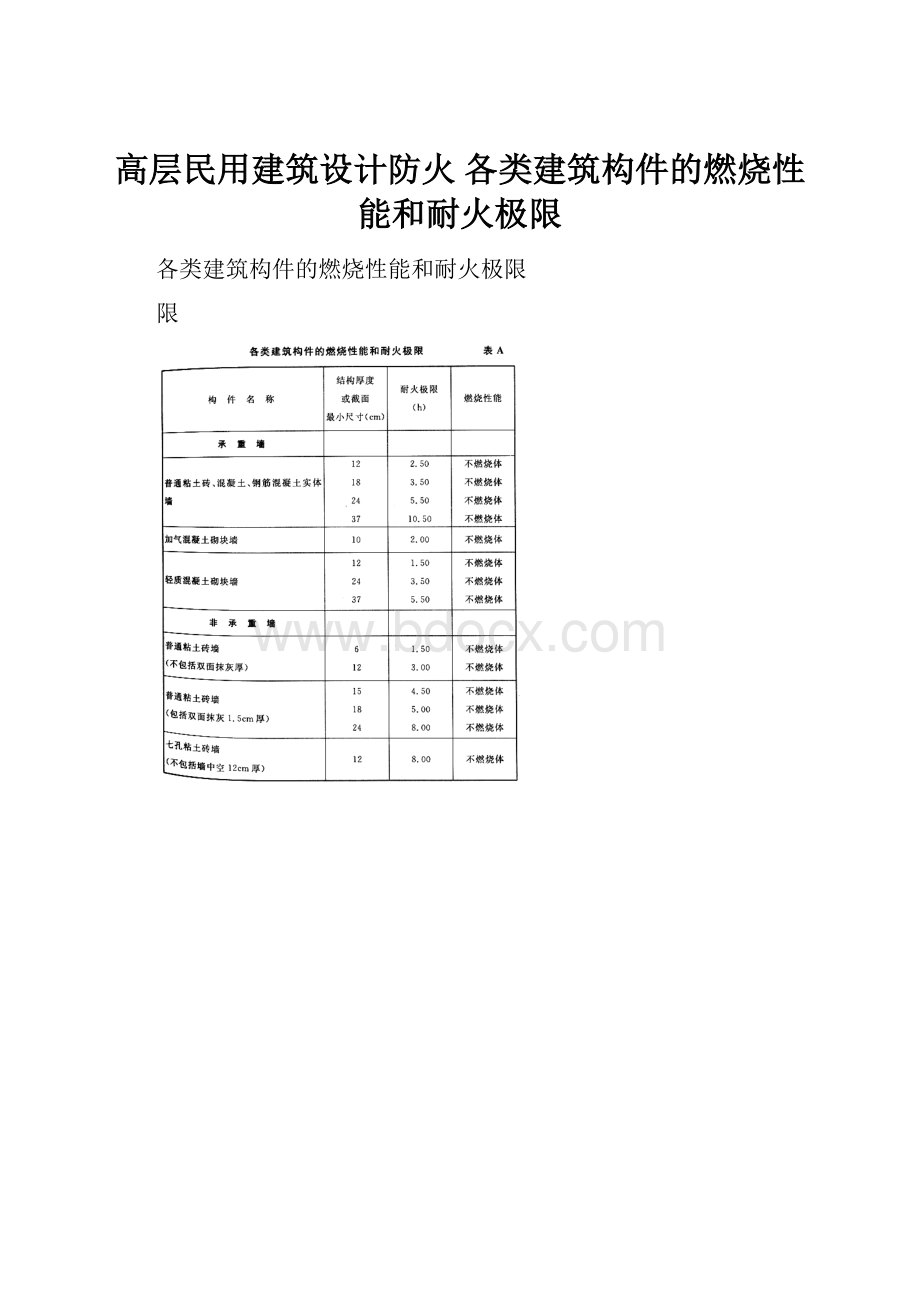 高层民用建筑设计防火 各类建筑构件的燃烧性能和耐火极限.docx_第1页