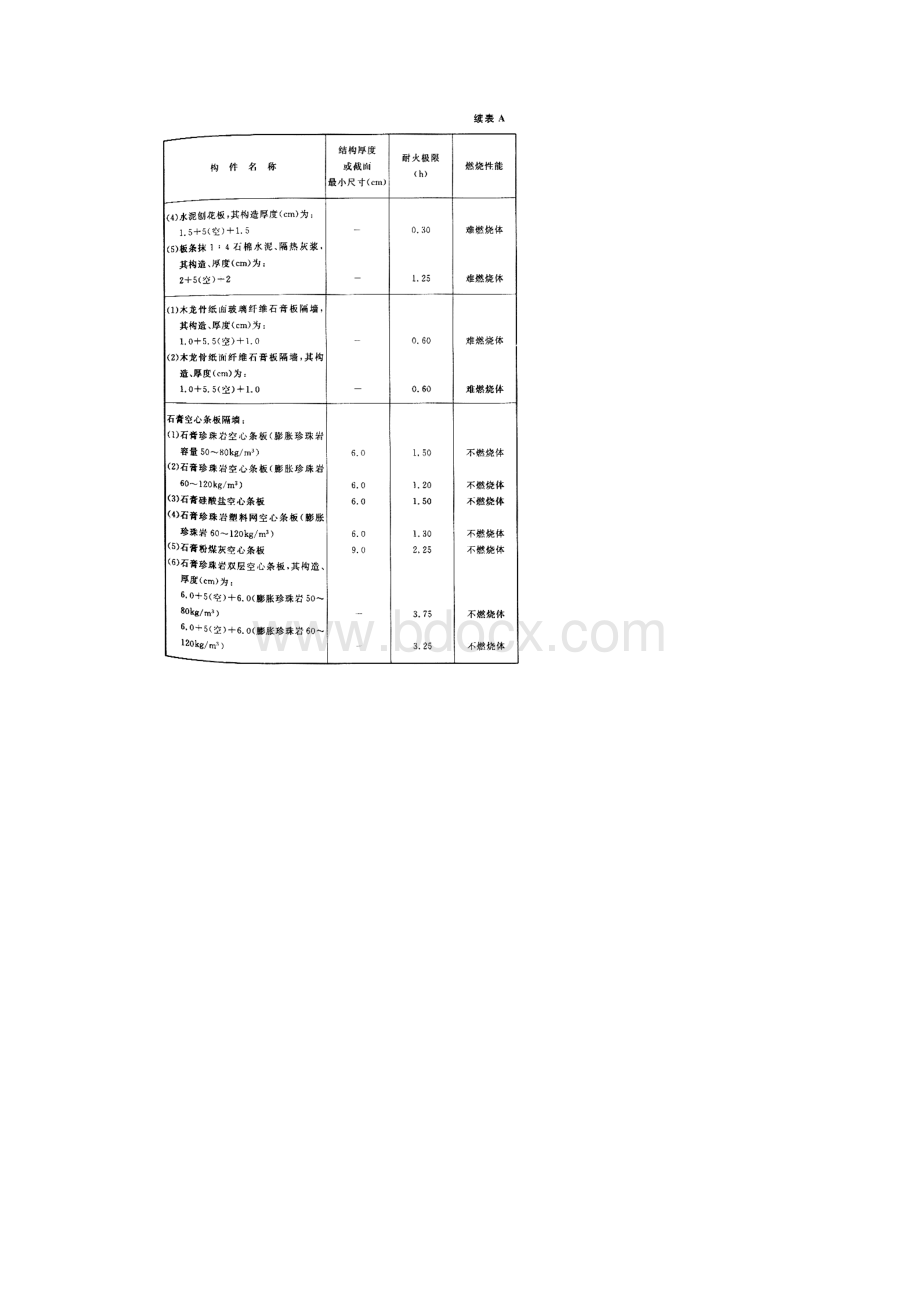 高层民用建筑设计防火 各类建筑构件的燃烧性能和耐火极限.docx_第3页