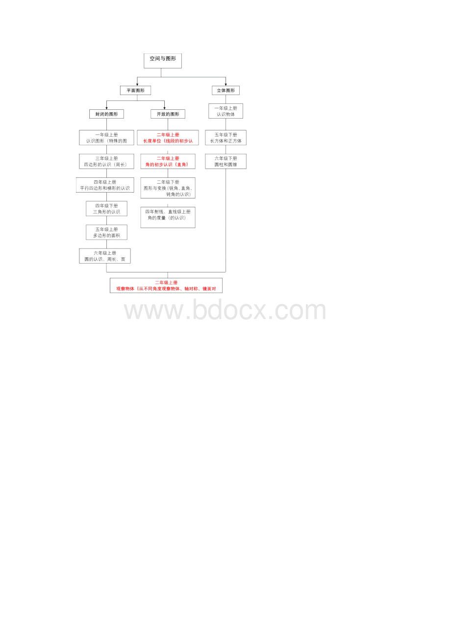 小学数学知识框架.docx_第2页