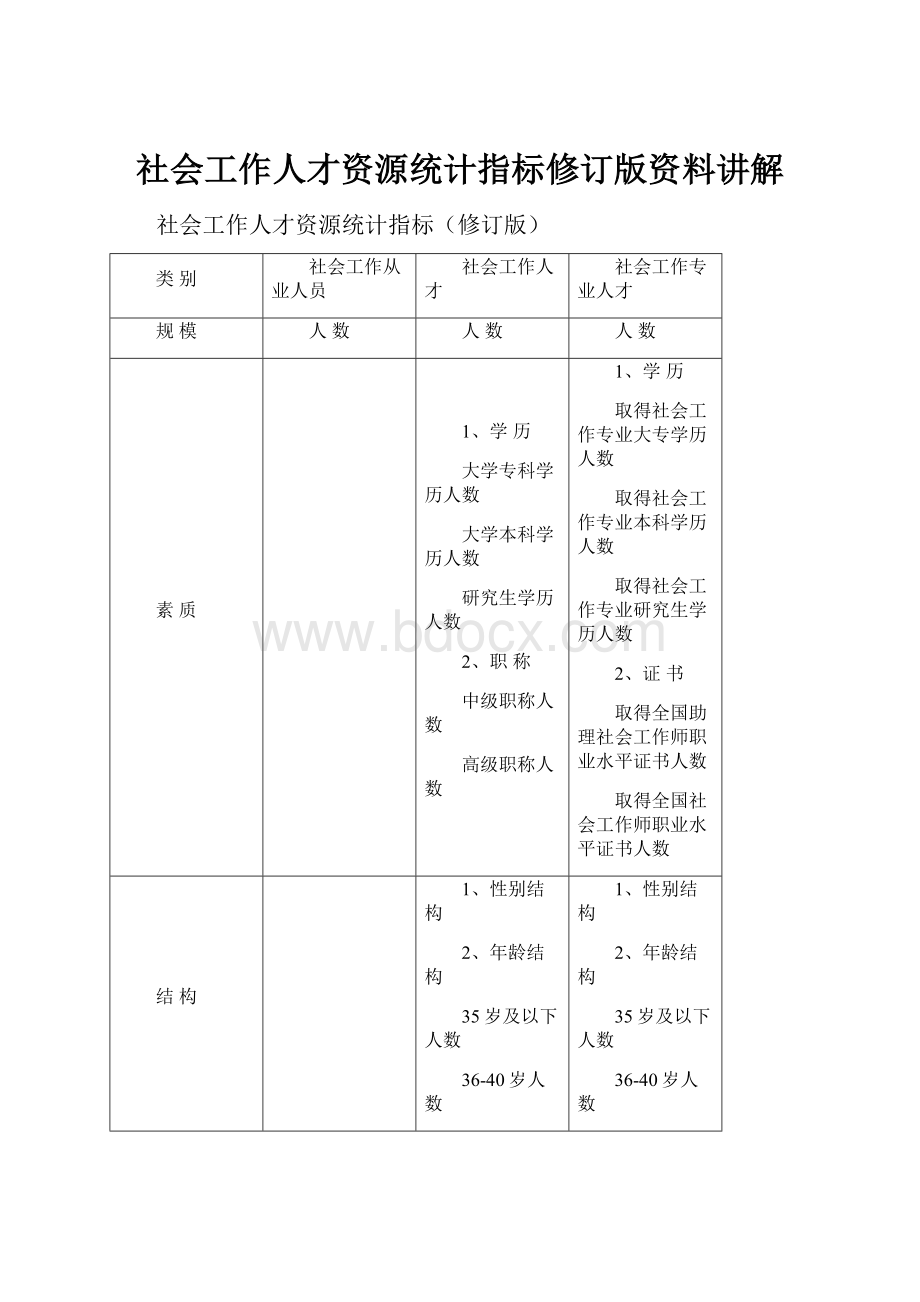 社会工作人才资源统计指标修订版资料讲解.docx_第1页