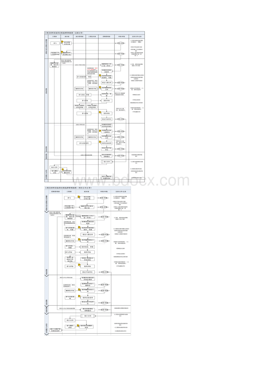 工程及材料设备供应商选择管理流程.docx_第2页