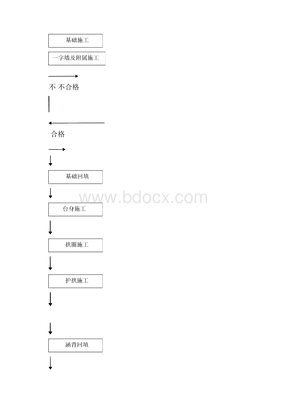 首件涵洞总结.docx_第3页