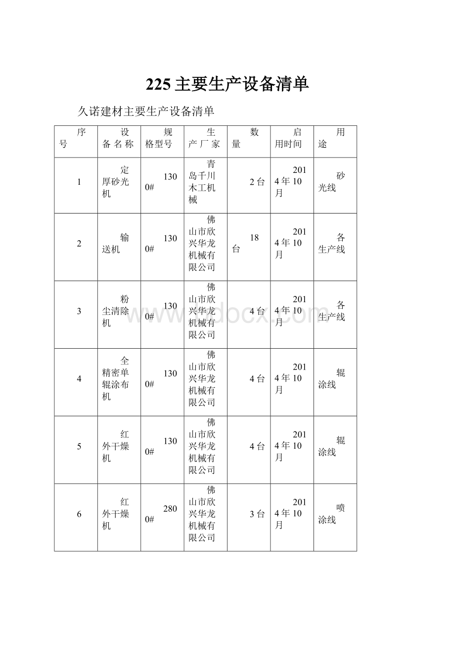 225主要生产设备清单.docx