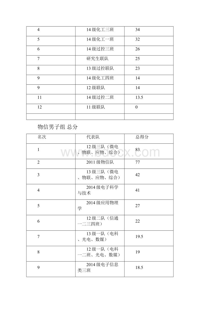 福州大学石油化工学院第1届物理与信息学院第10届联合运动会.docx_第2页