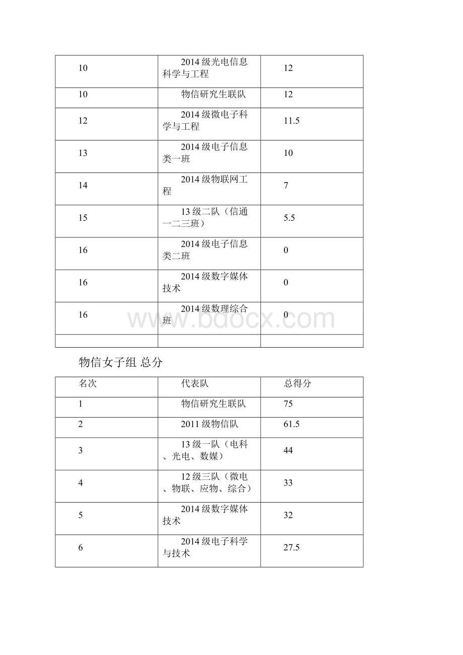 福州大学石油化工学院第1届物理与信息学院第10届联合运动会.docx_第3页