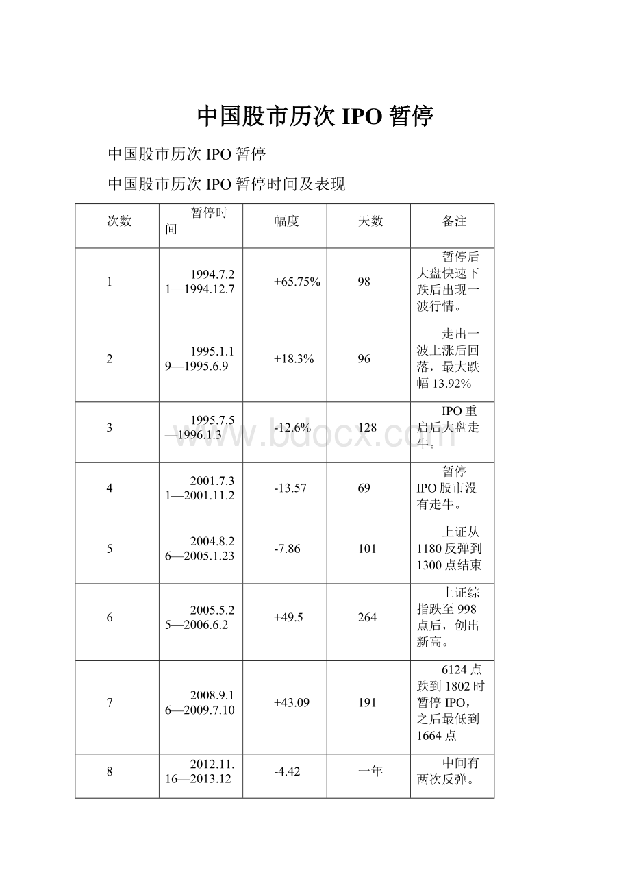 中国股市历次IPO暂停.docx_第1页