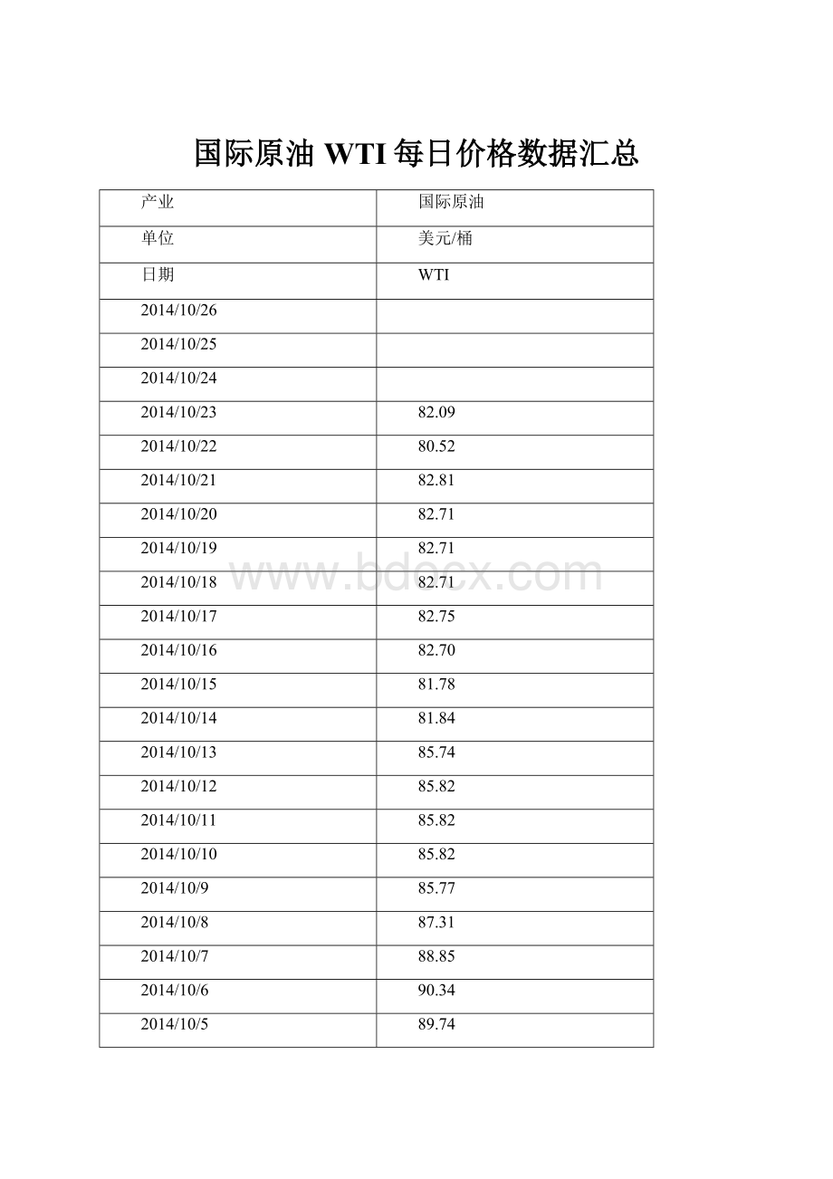 国际原油WTI每日价格数据汇总.docx