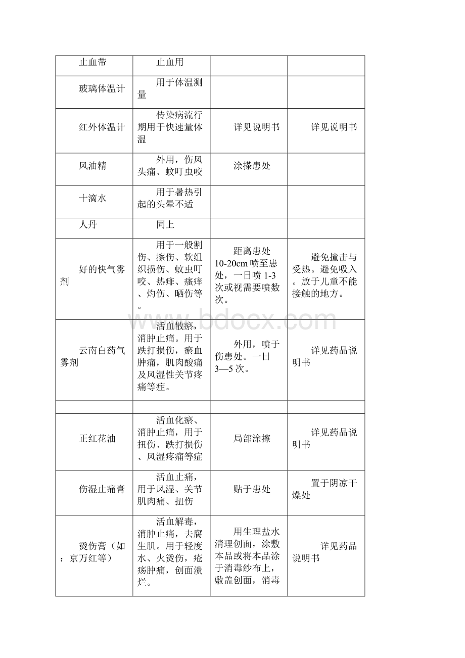 学校校医室常用药物配备名目及急救小常识.docx_第2页