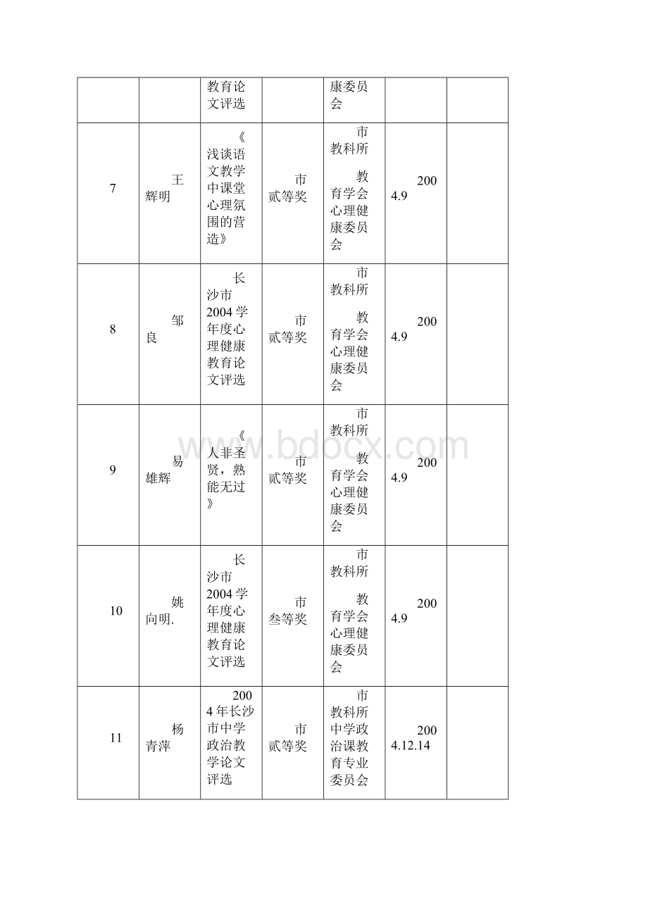 下学期周南中学部分教育科研成果一览表.docx_第2页